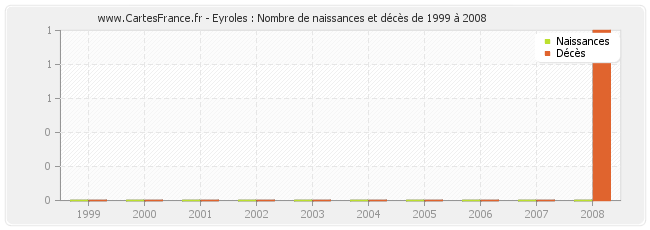 Eyroles : Nombre de naissances et décès de 1999 à 2008