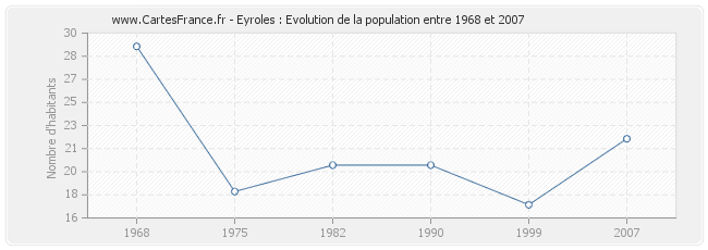 Population Eyroles