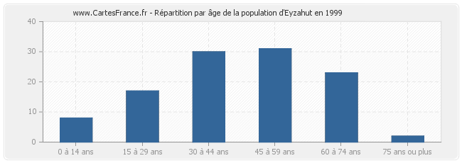 Répartition par âge de la population d'Eyzahut en 1999