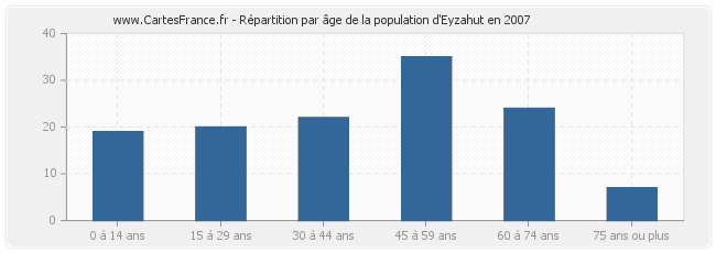 Répartition par âge de la population d'Eyzahut en 2007