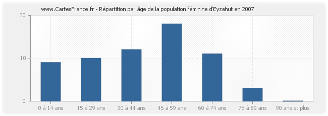 Répartition par âge de la population féminine d'Eyzahut en 2007