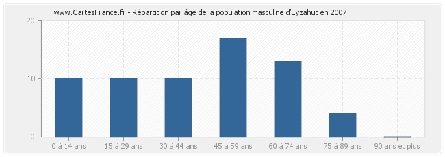 Répartition par âge de la population masculine d'Eyzahut en 2007