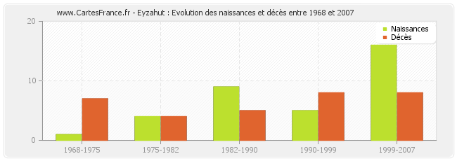 Eyzahut : Evolution des naissances et décès entre 1968 et 2007
