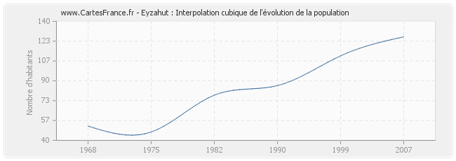 Eyzahut : Interpolation cubique de l'évolution de la population