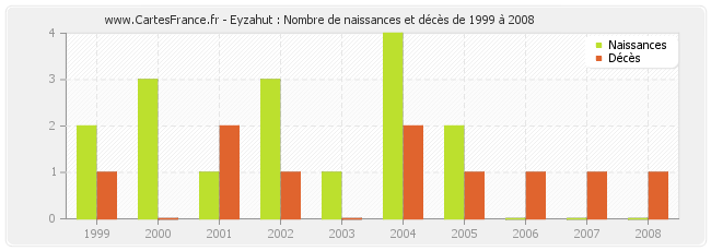 Eyzahut : Nombre de naissances et décès de 1999 à 2008