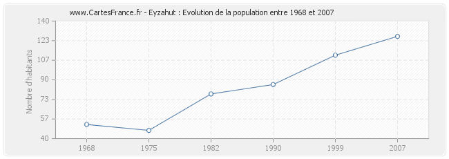Population Eyzahut