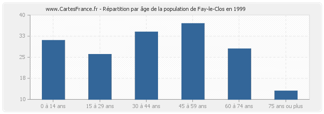 Répartition par âge de la population de Fay-le-Clos en 1999