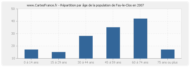 Répartition par âge de la population de Fay-le-Clos en 2007