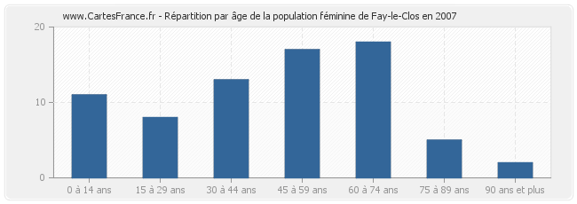 Répartition par âge de la population féminine de Fay-le-Clos en 2007