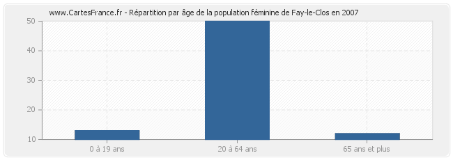 Répartition par âge de la population féminine de Fay-le-Clos en 2007