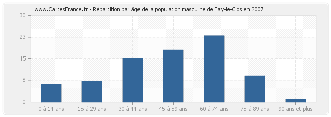 Répartition par âge de la population masculine de Fay-le-Clos en 2007