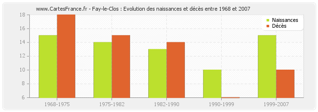 Fay-le-Clos : Evolution des naissances et décès entre 1968 et 2007