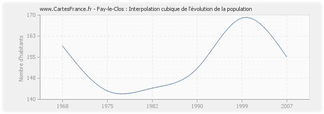 Fay-le-Clos : Interpolation cubique de l'évolution de la population