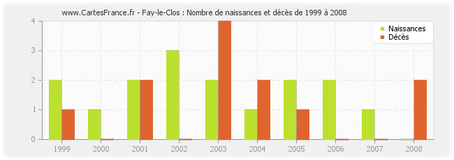 Fay-le-Clos : Nombre de naissances et décès de 1999 à 2008