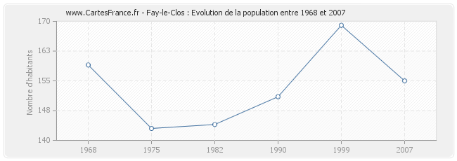 Population Fay-le-Clos