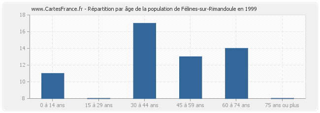 Répartition par âge de la population de Félines-sur-Rimandoule en 1999