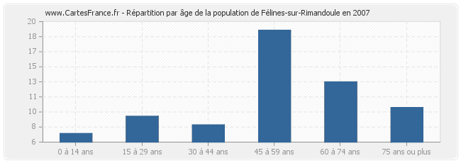 Répartition par âge de la population de Félines-sur-Rimandoule en 2007