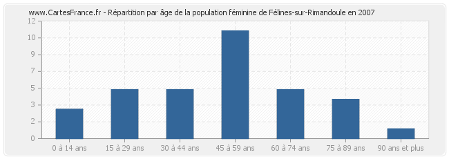 Répartition par âge de la population féminine de Félines-sur-Rimandoule en 2007