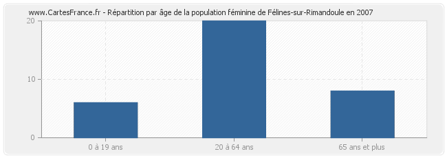 Répartition par âge de la population féminine de Félines-sur-Rimandoule en 2007