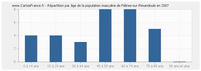Répartition par âge de la population masculine de Félines-sur-Rimandoule en 2007
