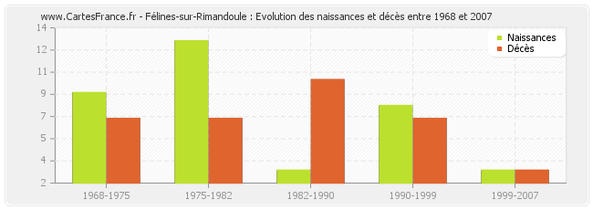 Félines-sur-Rimandoule : Evolution des naissances et décès entre 1968 et 2007