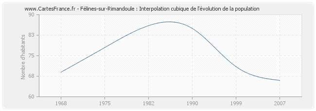 Félines-sur-Rimandoule : Interpolation cubique de l'évolution de la population