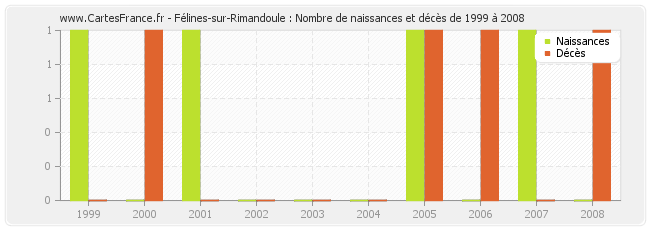 Félines-sur-Rimandoule : Nombre de naissances et décès de 1999 à 2008