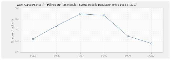 Population Félines-sur-Rimandoule
