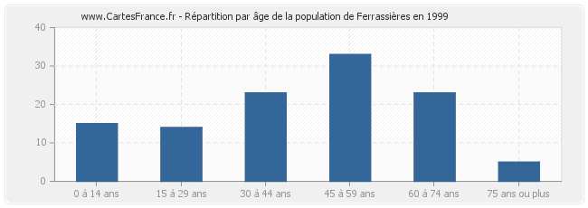 Répartition par âge de la population de Ferrassières en 1999