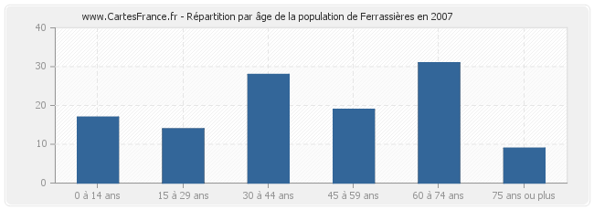 Répartition par âge de la population de Ferrassières en 2007