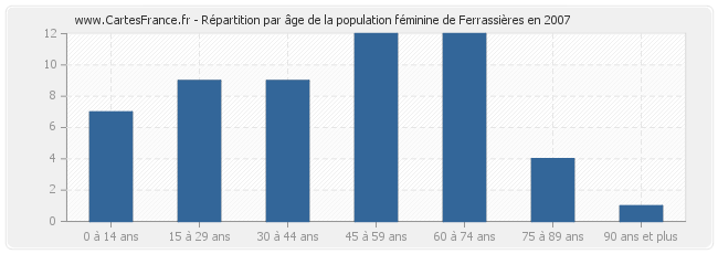 Répartition par âge de la population féminine de Ferrassières en 2007