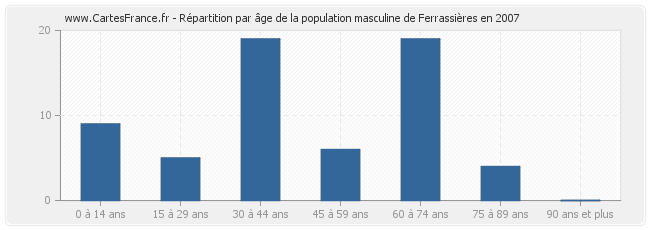 Répartition par âge de la population masculine de Ferrassières en 2007