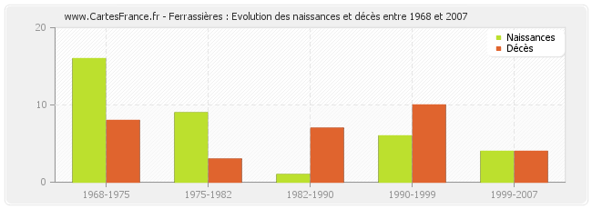 Ferrassières : Evolution des naissances et décès entre 1968 et 2007