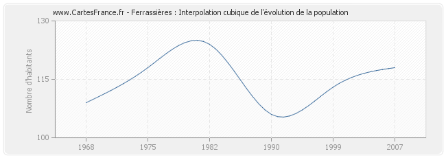Ferrassières : Interpolation cubique de l'évolution de la population