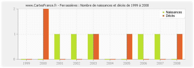 Ferrassières : Nombre de naissances et décès de 1999 à 2008