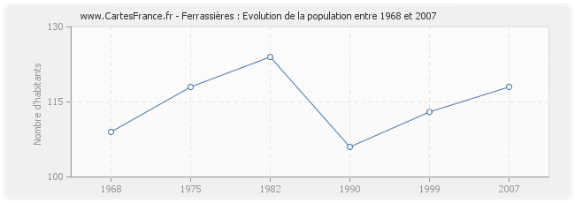 Population Ferrassières