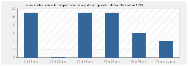 Répartition par âge de la population de Val-Maravel en 1999