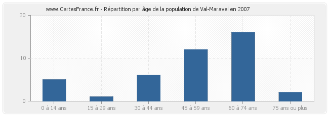 Répartition par âge de la population de Val-Maravel en 2007