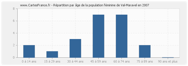 Répartition par âge de la population féminine de Val-Maravel en 2007