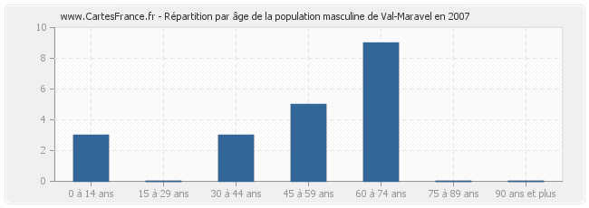 Répartition par âge de la population masculine de Val-Maravel en 2007