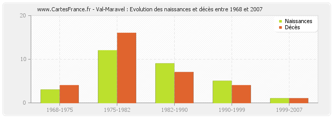 Val-Maravel : Evolution des naissances et décès entre 1968 et 2007