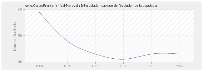 Val-Maravel : Interpolation cubique de l'évolution de la population