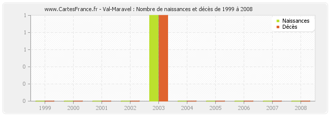 Val-Maravel : Nombre de naissances et décès de 1999 à 2008