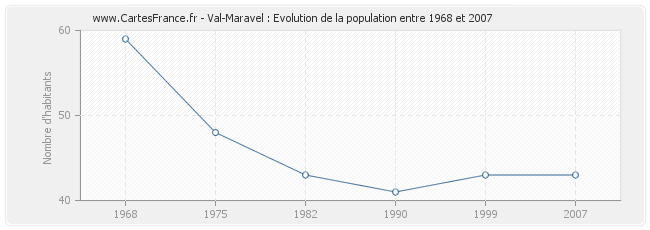 Population Val-Maravel