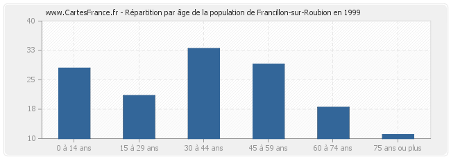 Répartition par âge de la population de Francillon-sur-Roubion en 1999