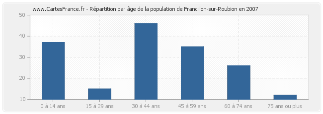 Répartition par âge de la population de Francillon-sur-Roubion en 2007