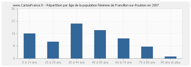 Répartition par âge de la population féminine de Francillon-sur-Roubion en 2007