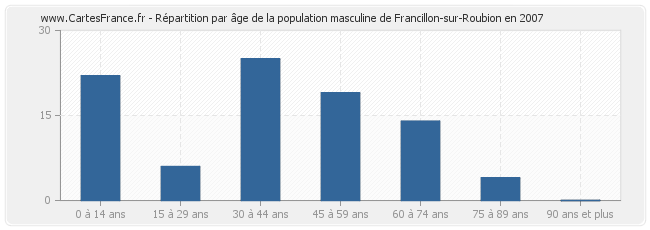 Répartition par âge de la population masculine de Francillon-sur-Roubion en 2007