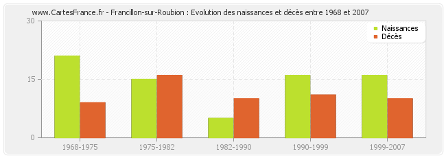 Francillon-sur-Roubion : Evolution des naissances et décès entre 1968 et 2007