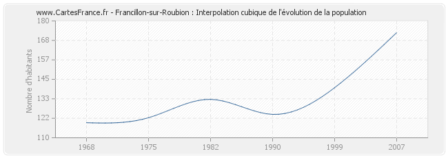 Francillon-sur-Roubion : Interpolation cubique de l'évolution de la population